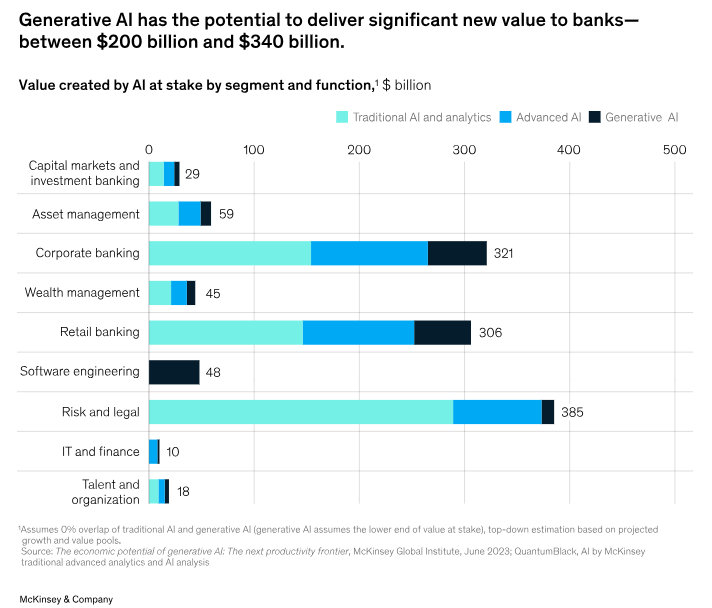 chart showing value of generative ai in banking