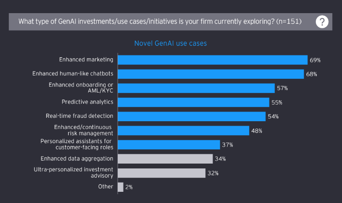 survey of whihc investments banks are exploring for generative ai in banking