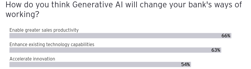 survey of attitudes to generative ai in banking