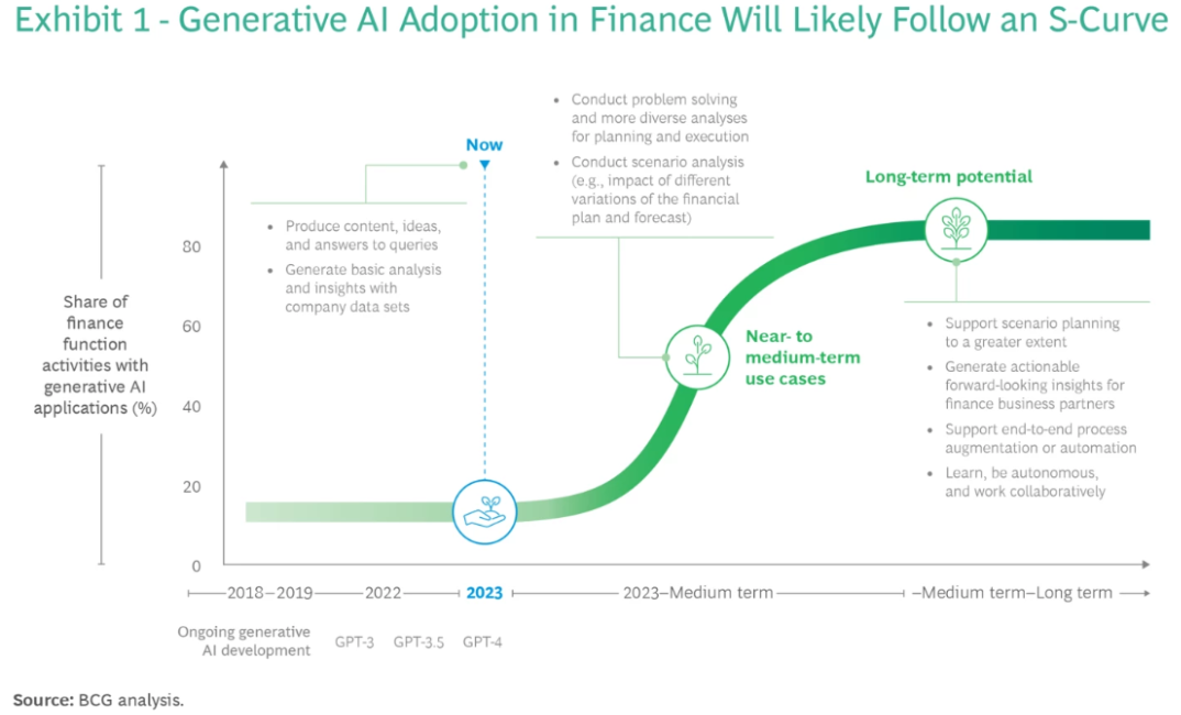 graph predicting level of adoption of generative ai in finance