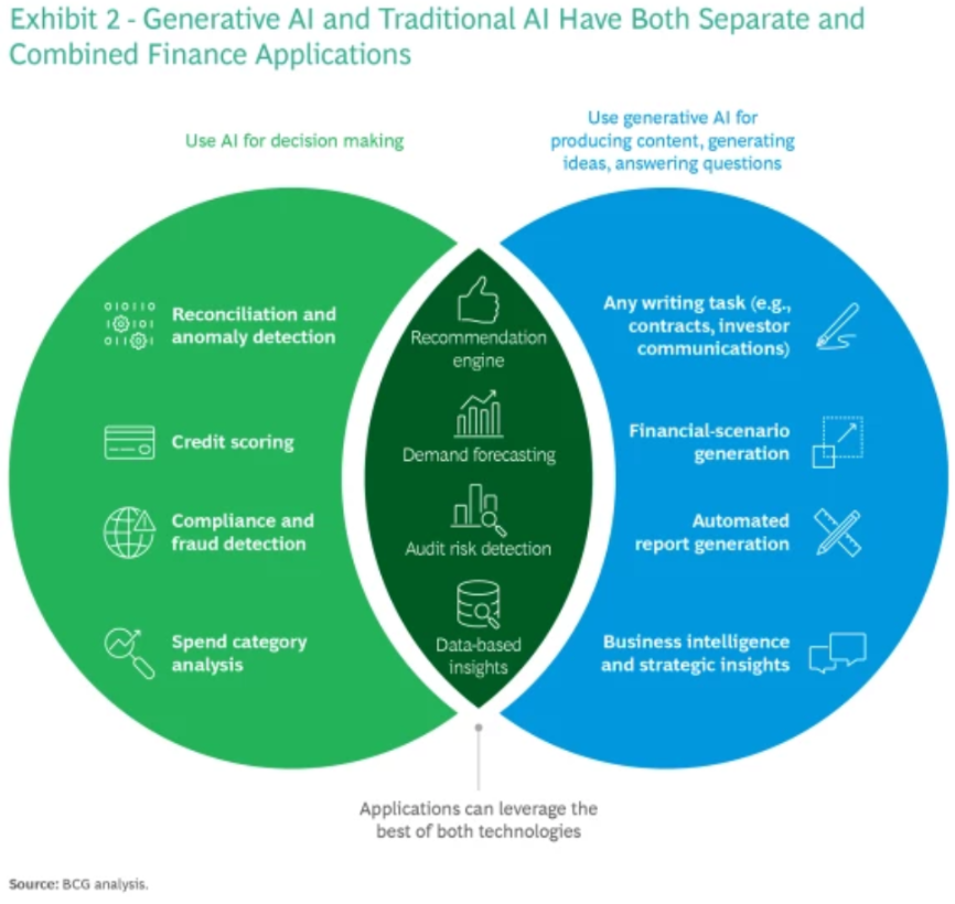 use cases for ai and generative ai in finance