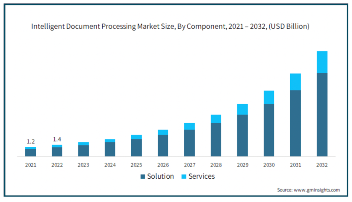 growing market size of intelligent document processing