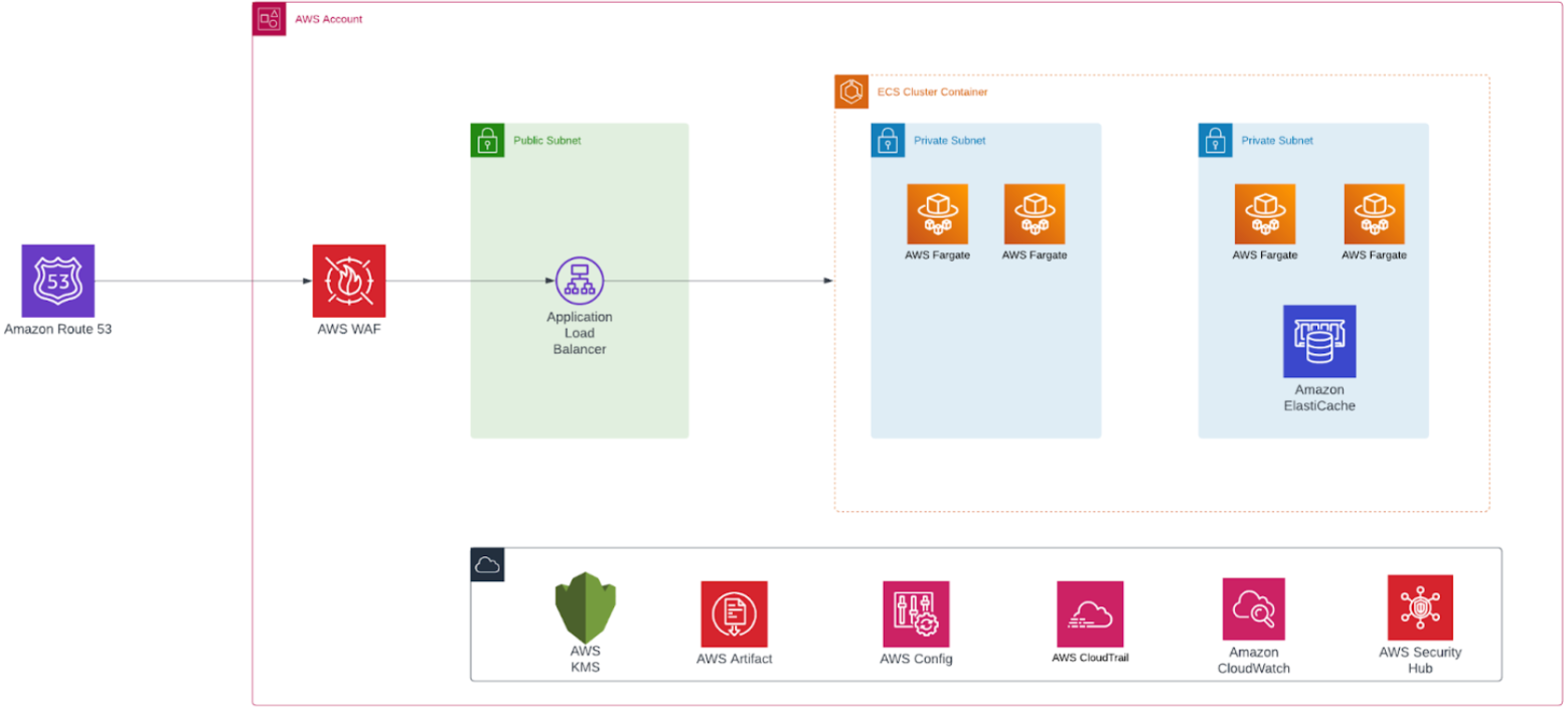 AWS architecture diagram