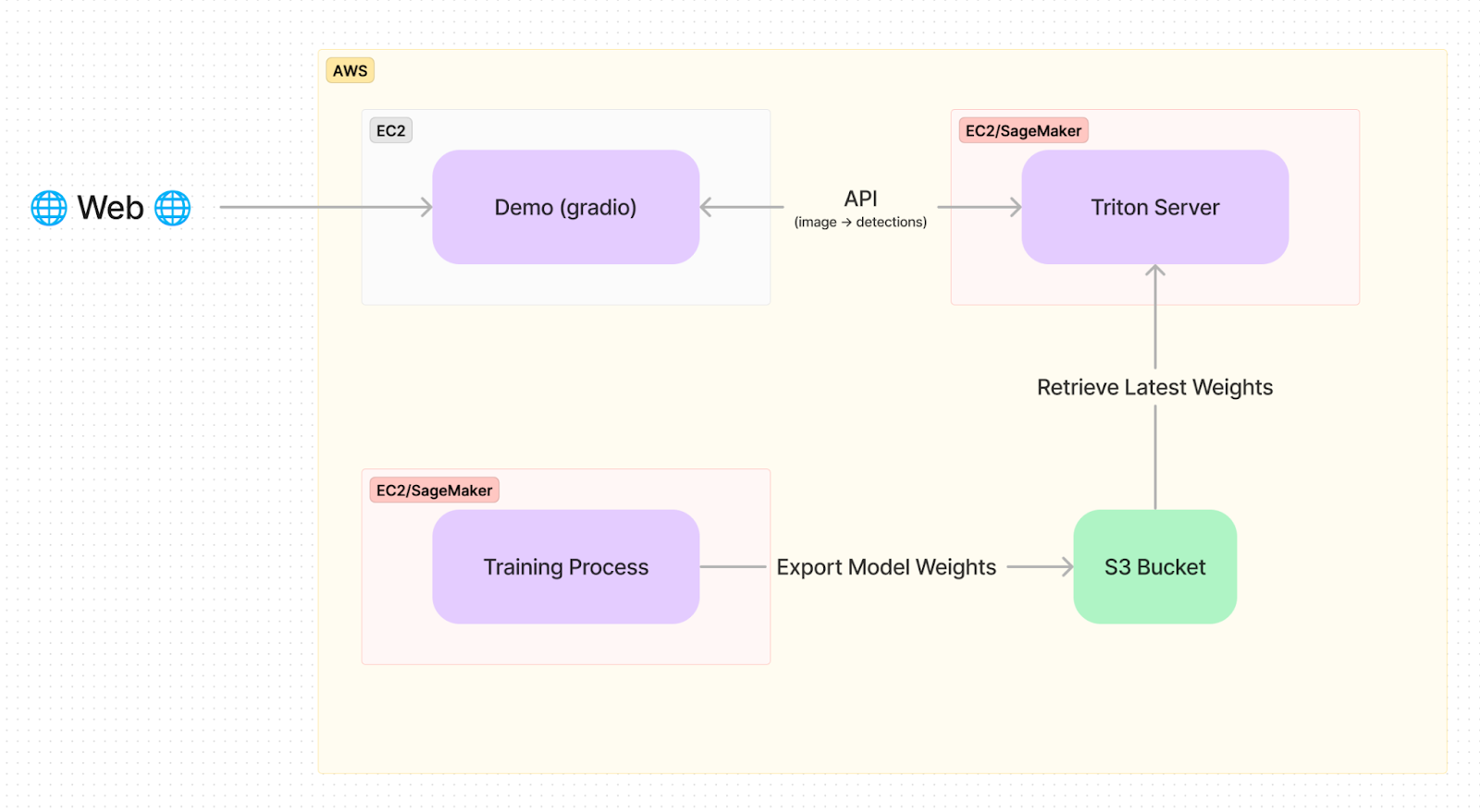 AWS diagram, predictive ai