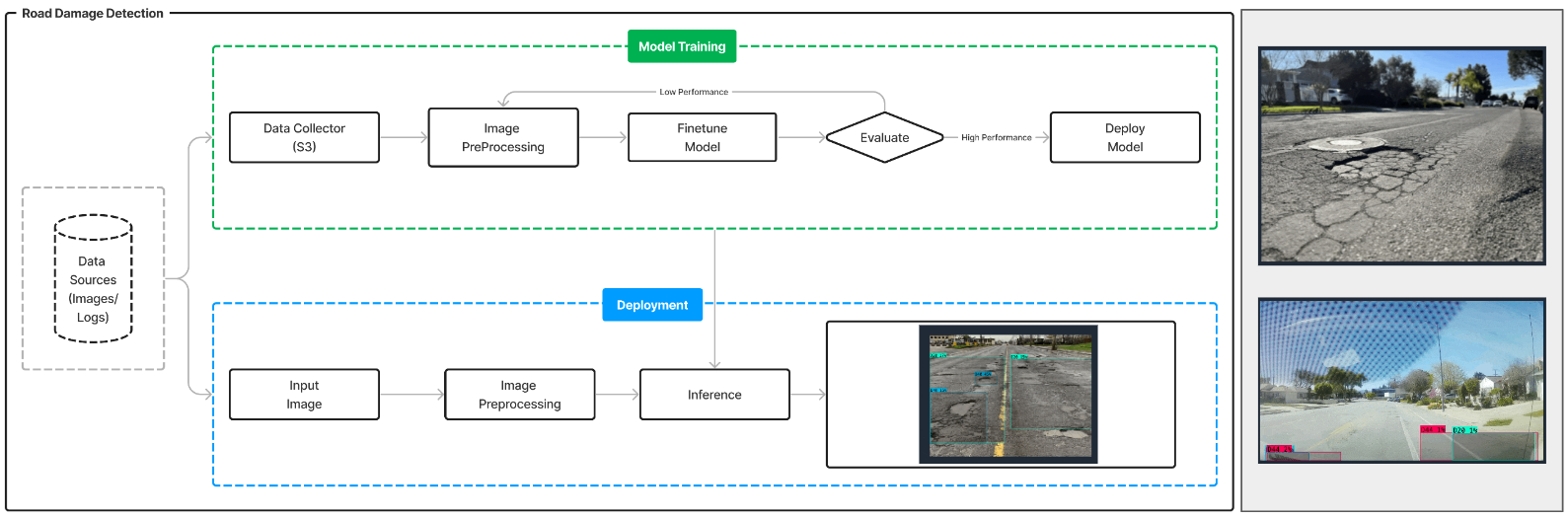 process diagram, predictive ai