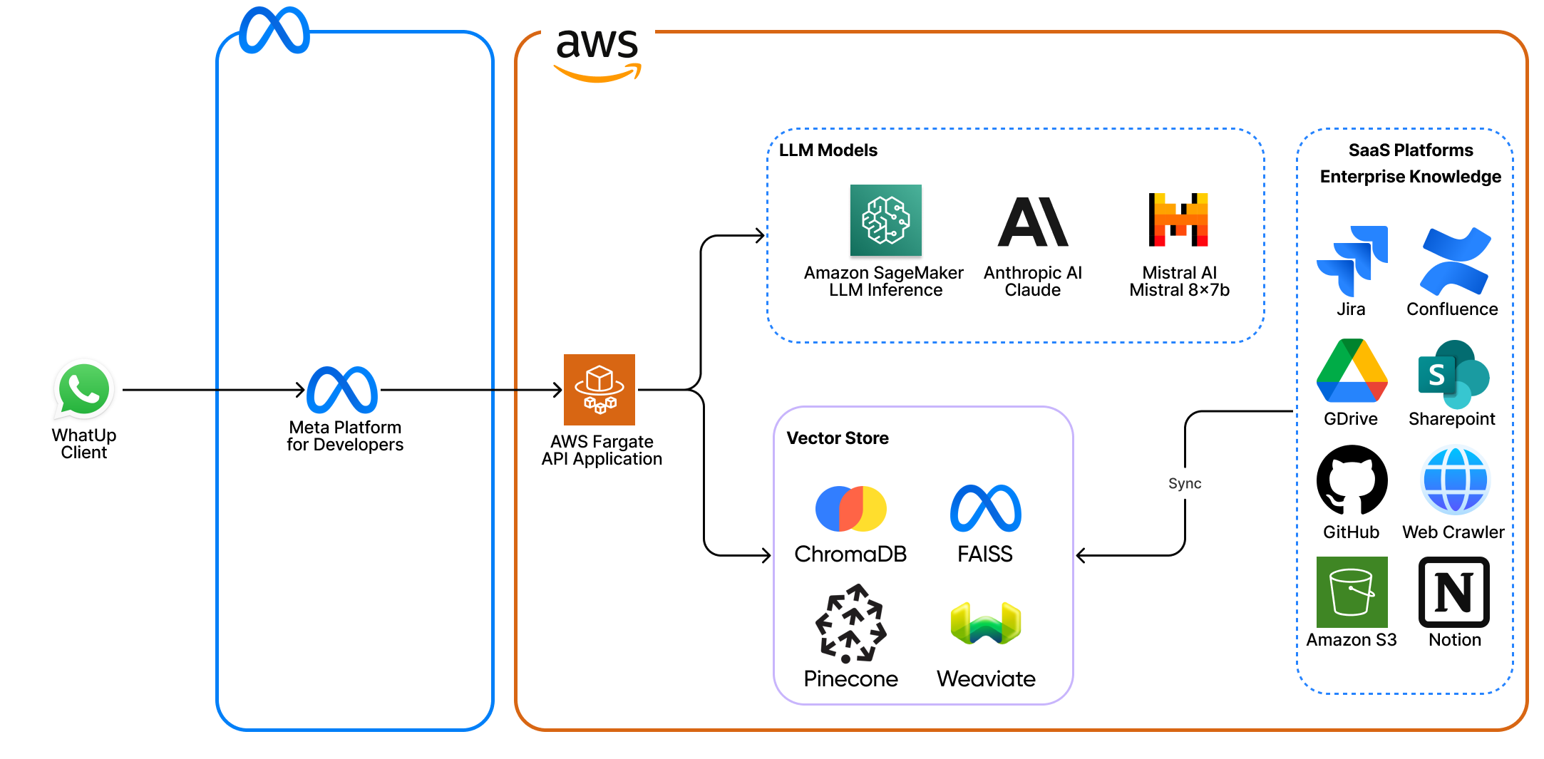 aws architecture diagram, digital engagement