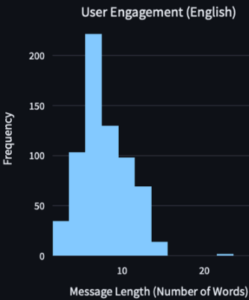 user engagement chart, digital engagement