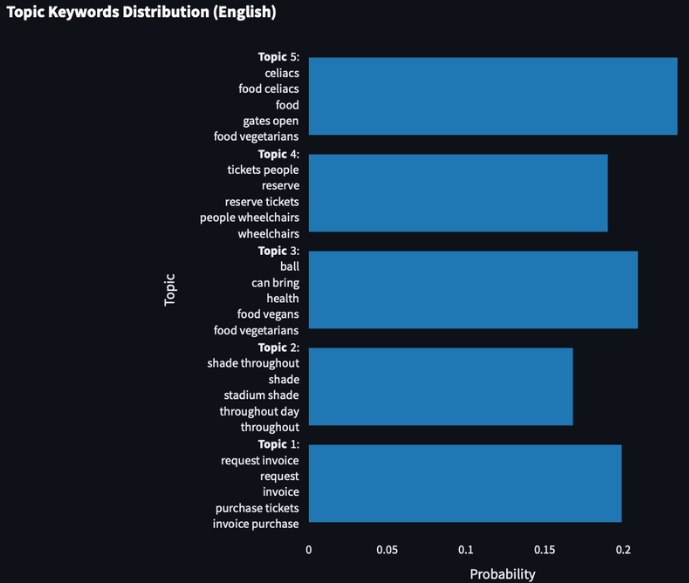 topic keywords distribution chart, digital engagement