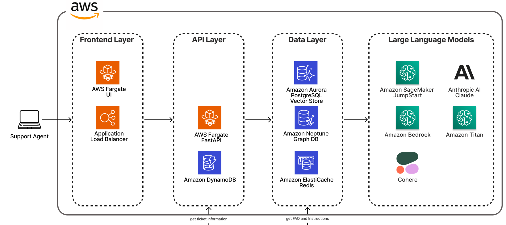 aws architecture, ai assistant chatbot