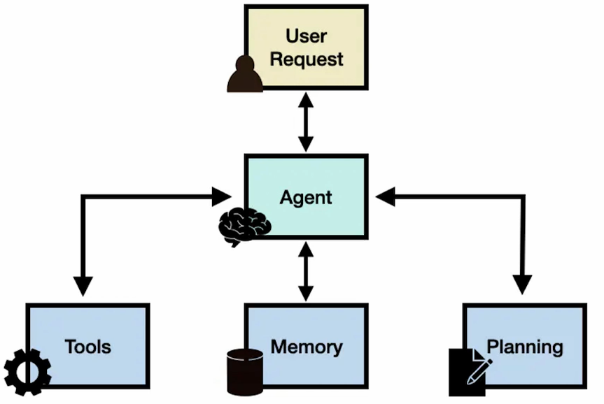 diagram showing multi-agent workflows