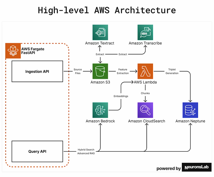 AWS architecture diagram, multi-agent