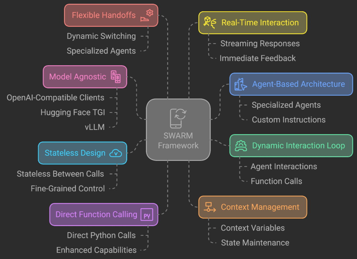 SWARM framework diagram