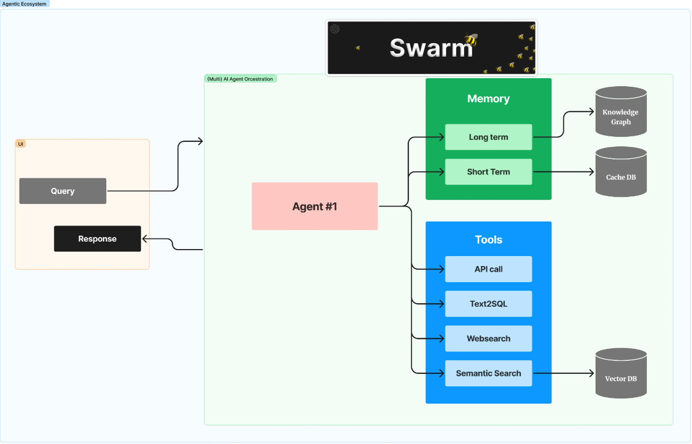 AI agentic ecosystem diagram, orchestration layer