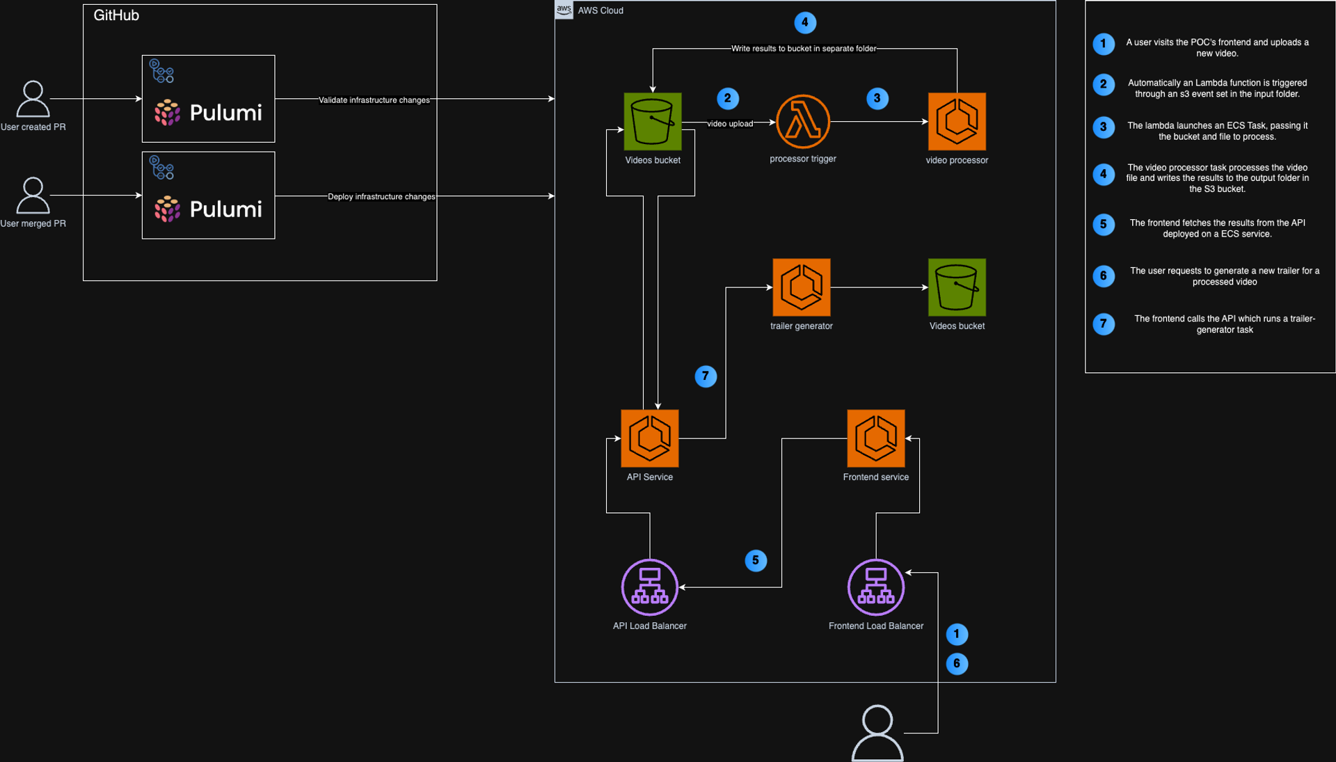 AWS Cloud architecture diagram, video analysis platform