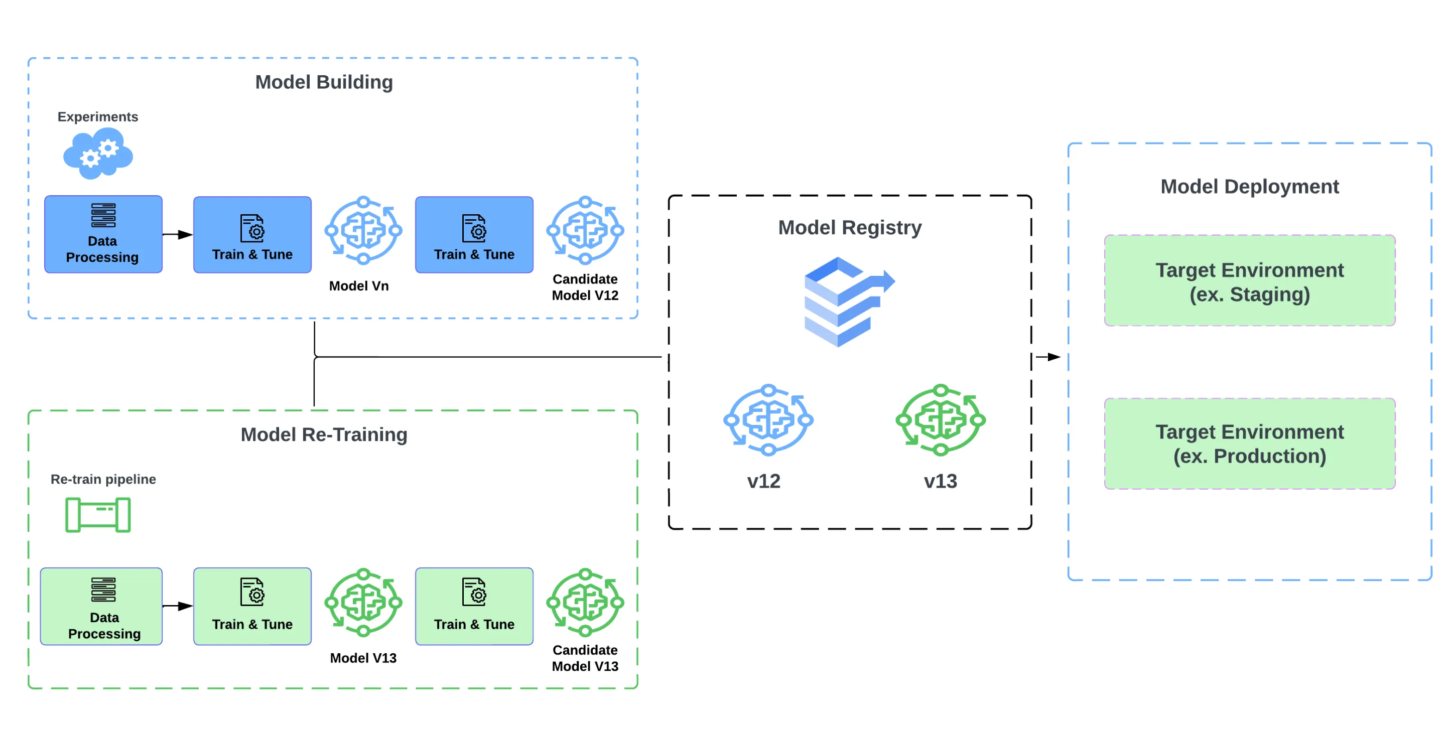Model Building, Re-Training, Registry, and Deployment
