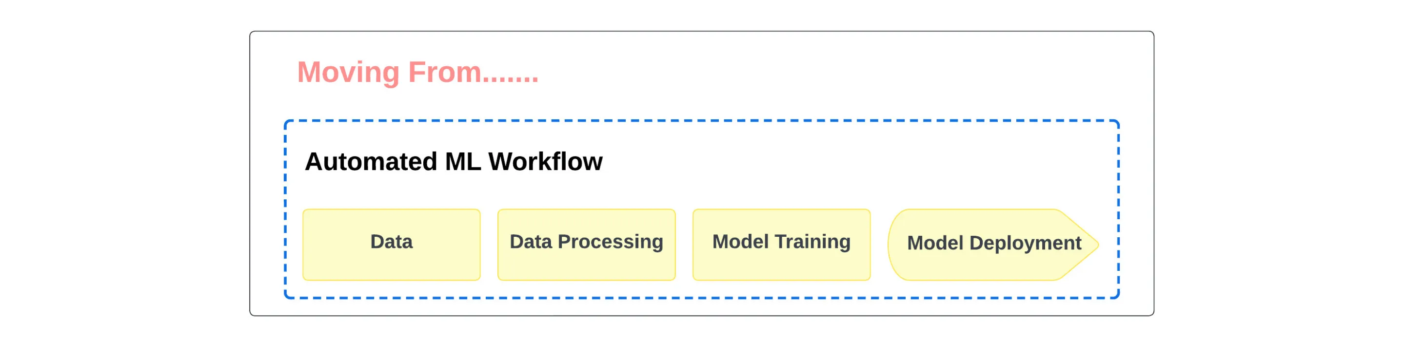 Steps in ML Workflow