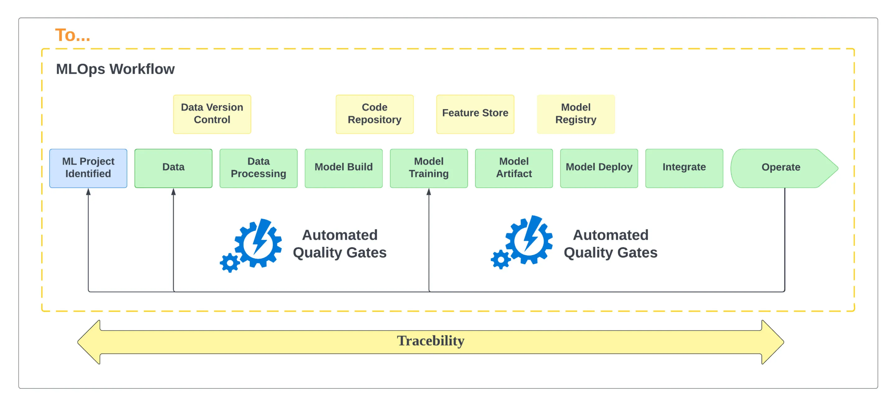 MLOps Workflow Diagram