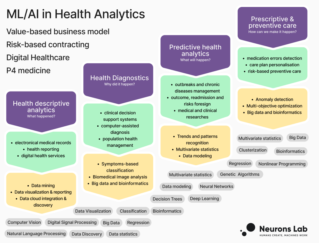 Health Analytics Types, ML/AI Technologies & Tools: Infographic