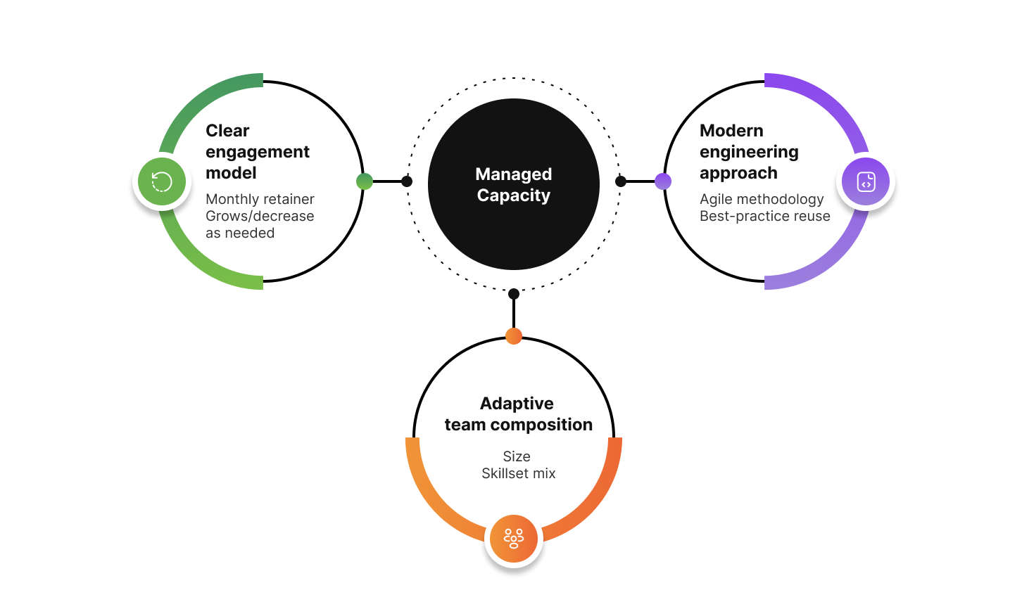 Managed Capacity Model: Definition