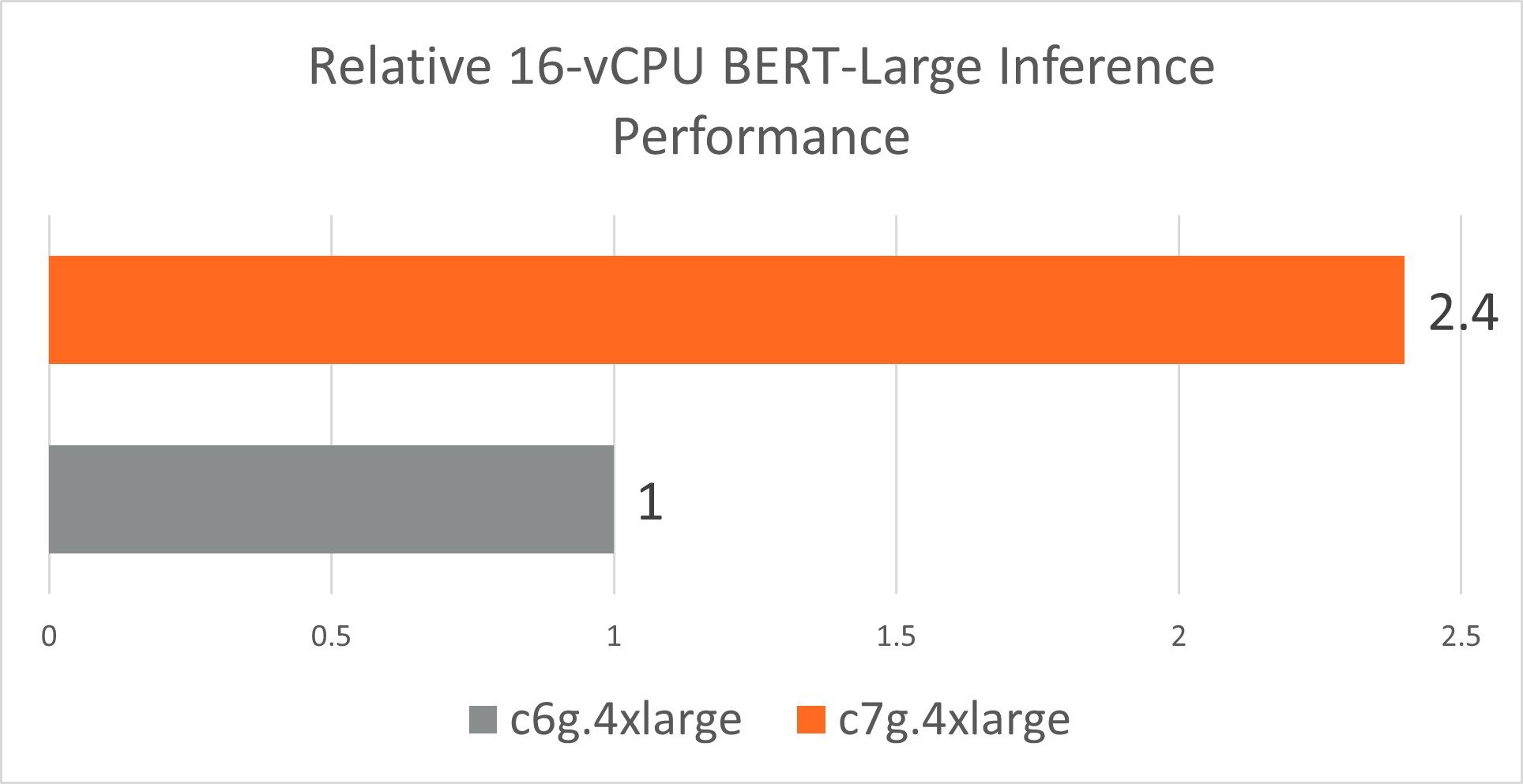 BERT-C7g-vs.-C6g