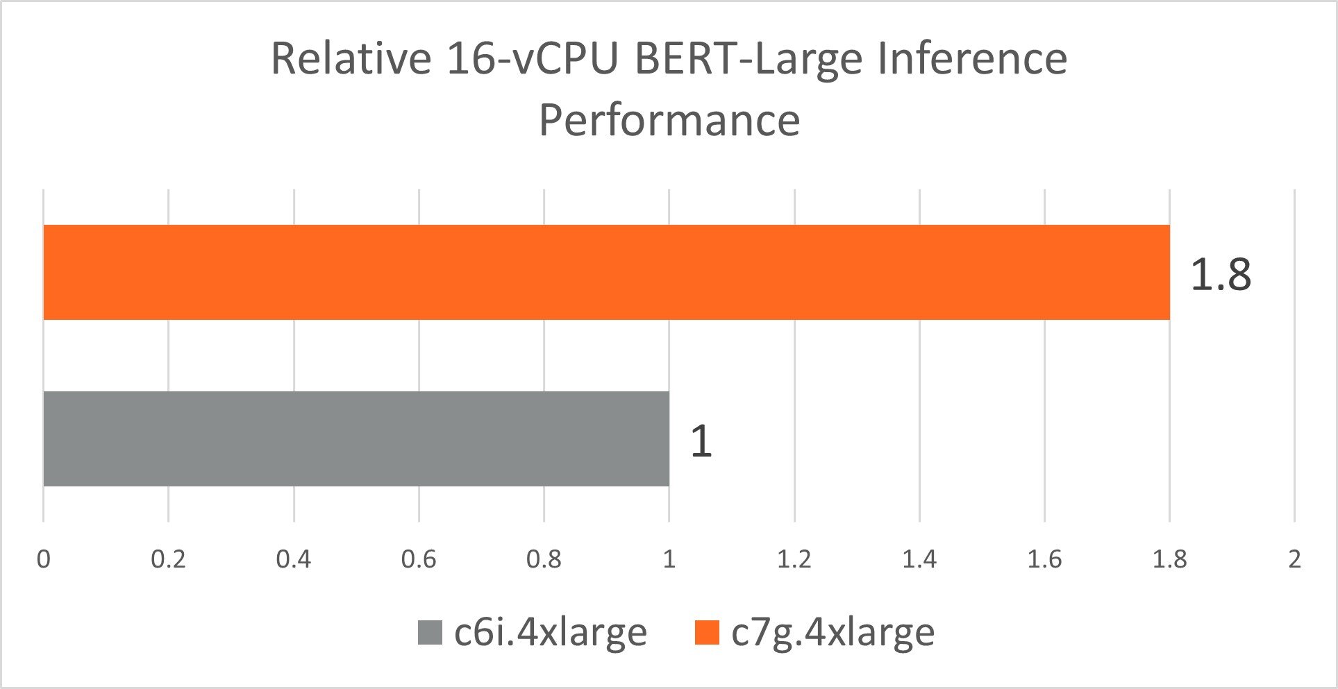BERT-C7g-vs.-C6i