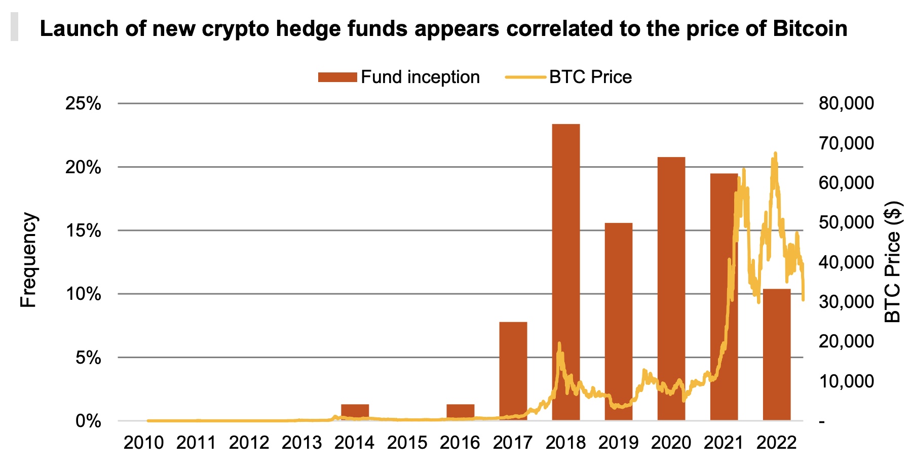 Graph: Funds and Bitcoin price