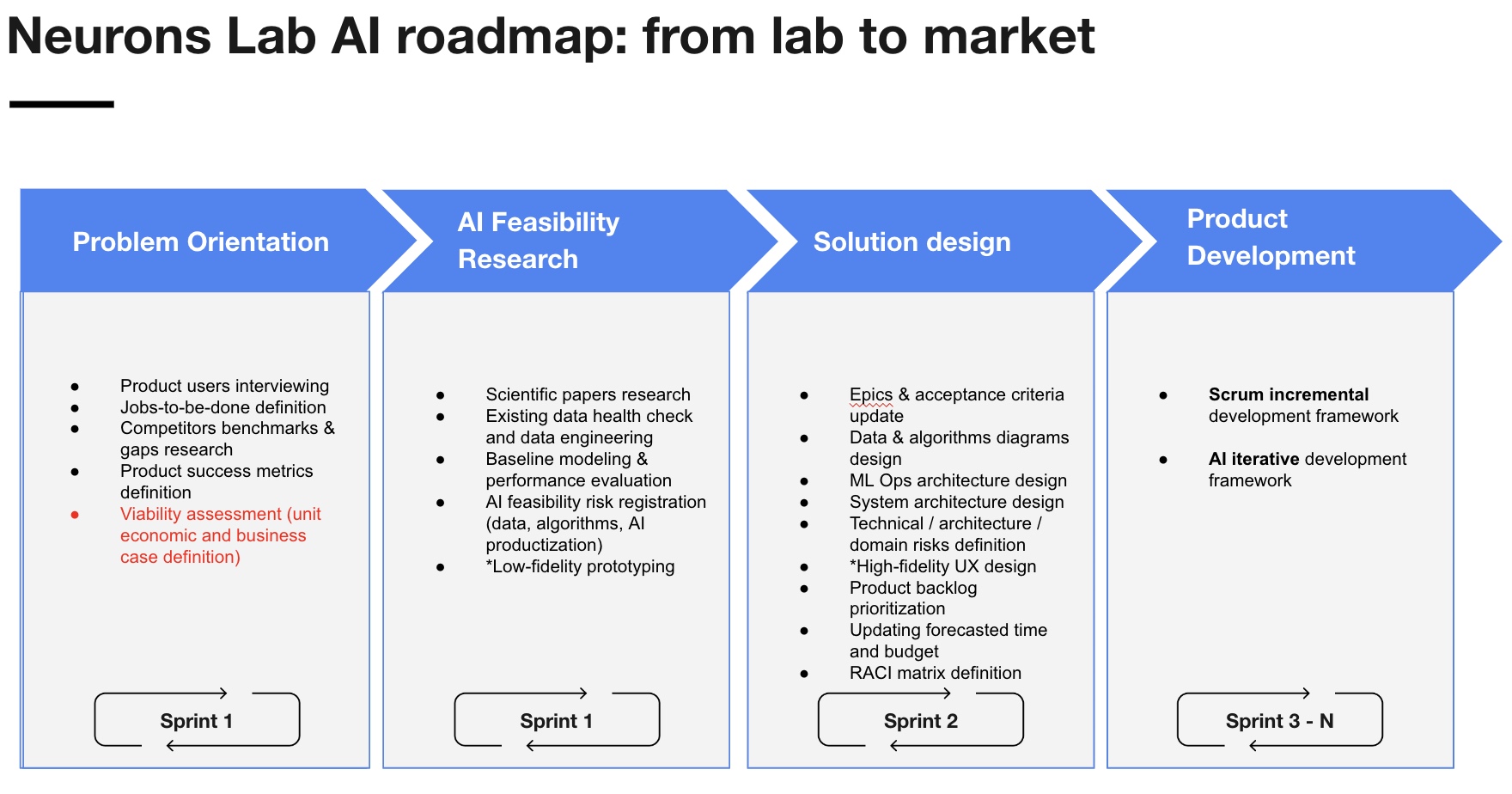 Neurons Lab AI roadmap: from lab to market