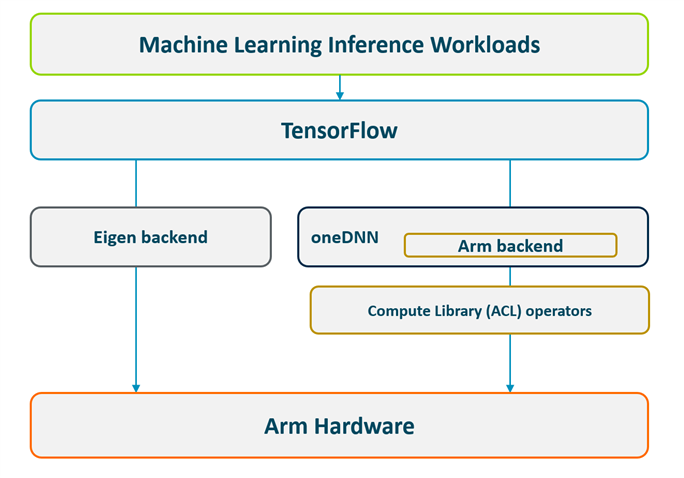 ARM-based TensorFlow software stack
