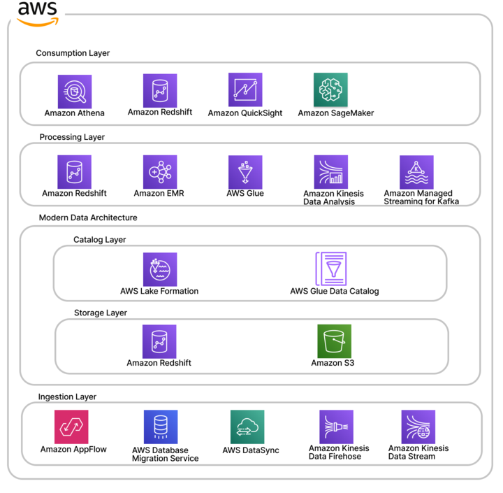AWS solution architecture