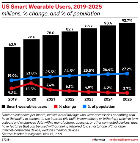 US wearable device users