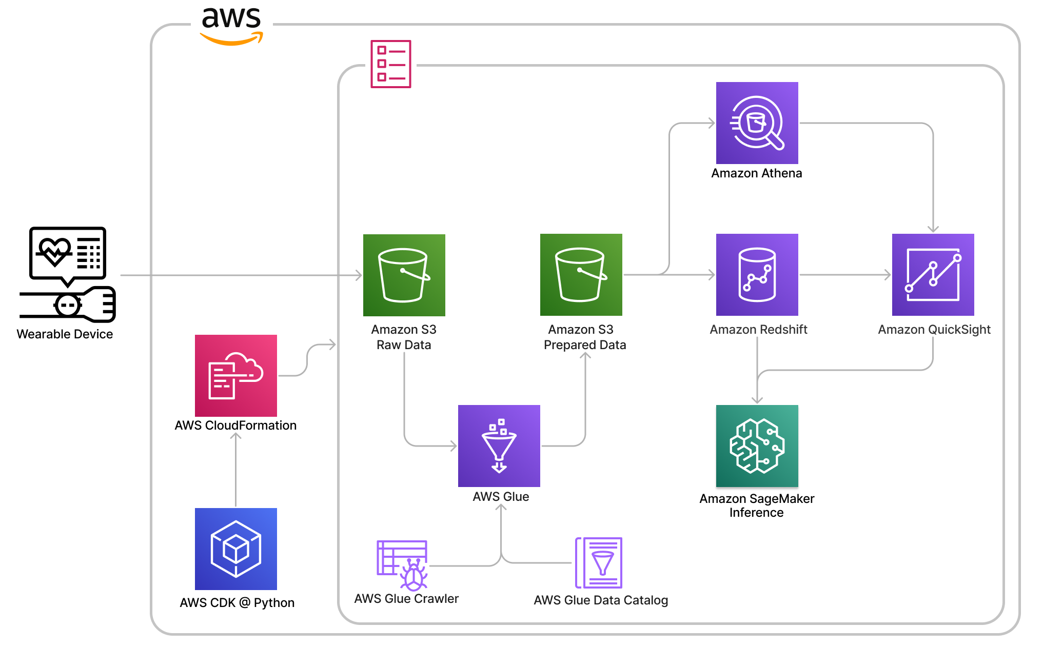 AWS Data and Analytics Accelerator for Wearable Devices