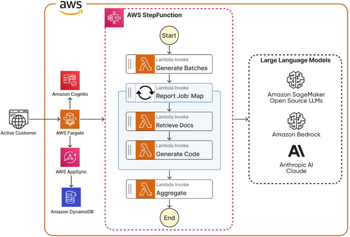 AWS architecture diagram