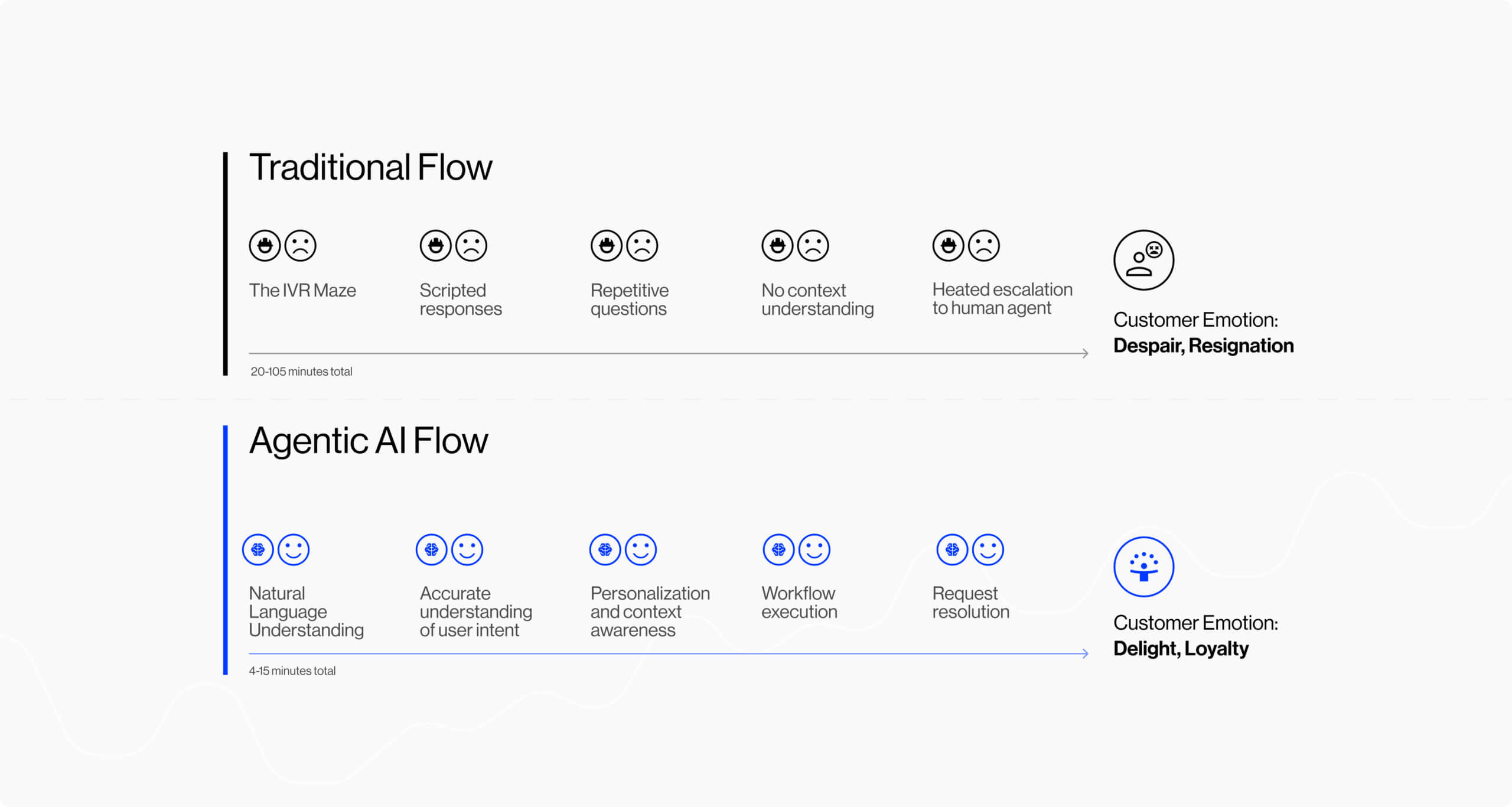Traditional chat interaction flow vs an AI chat agent interaction flow