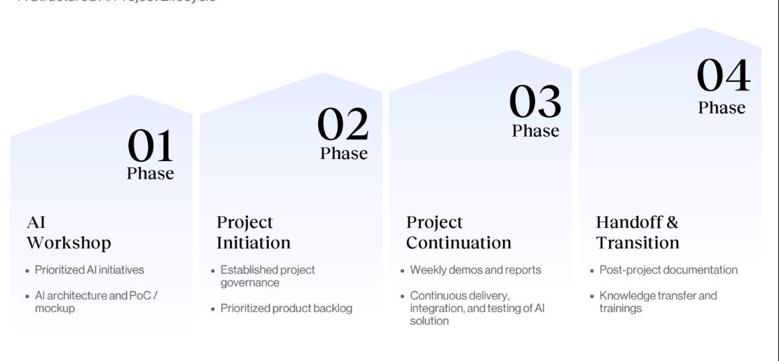 Neurons Lab's 4-phase AI implementation plan
