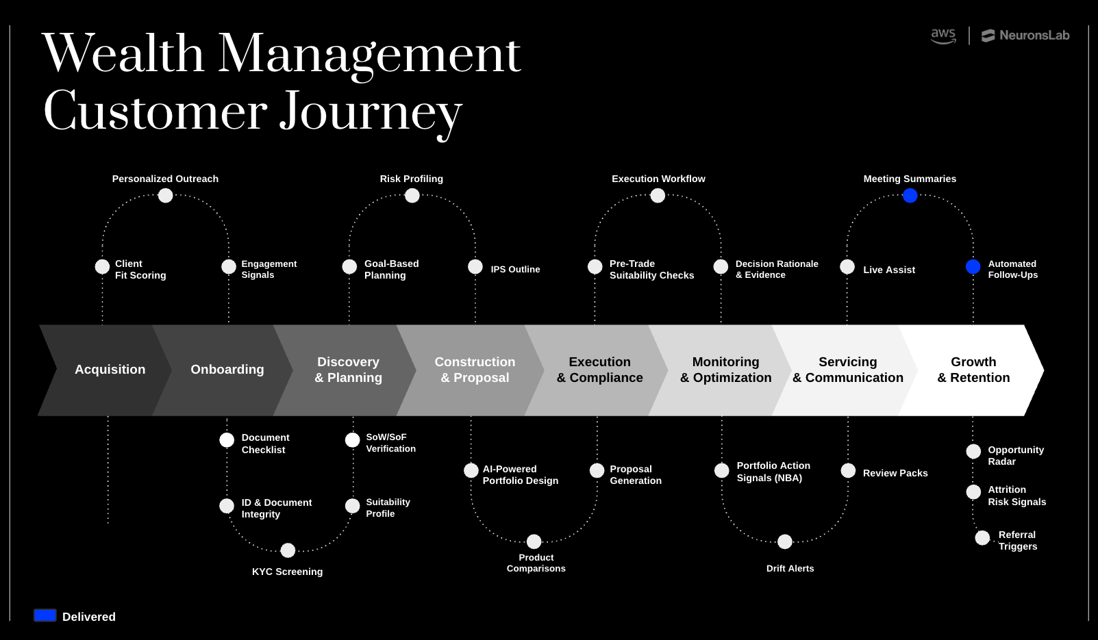 wealth management customer journey