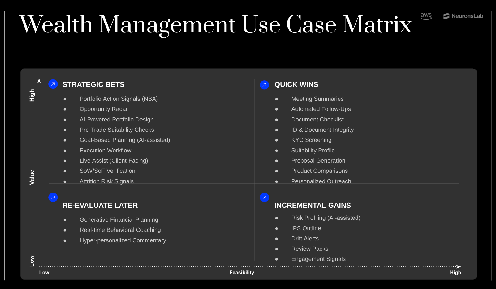 wealth management AI use case matrix neurons lab