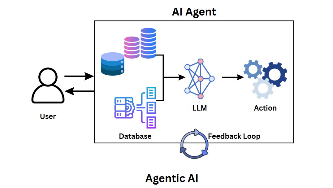 how agentic AI works for wealth management