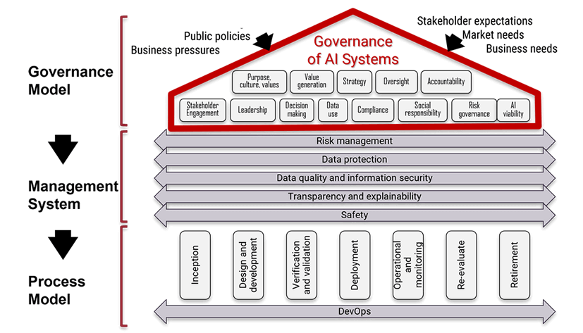 AI governance system example for building multi-agent systems