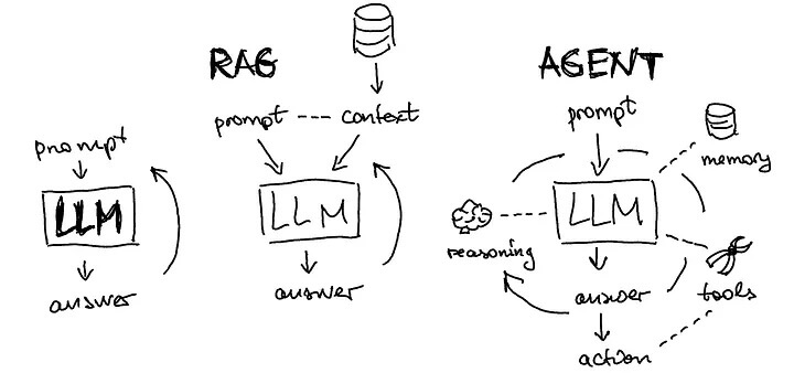 a multi-agent system builds on the foundation of LLMs