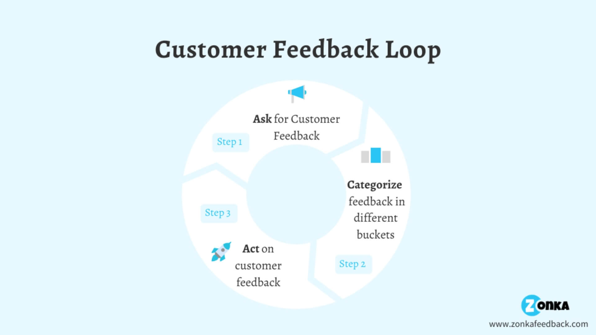 bank customer feedback loop