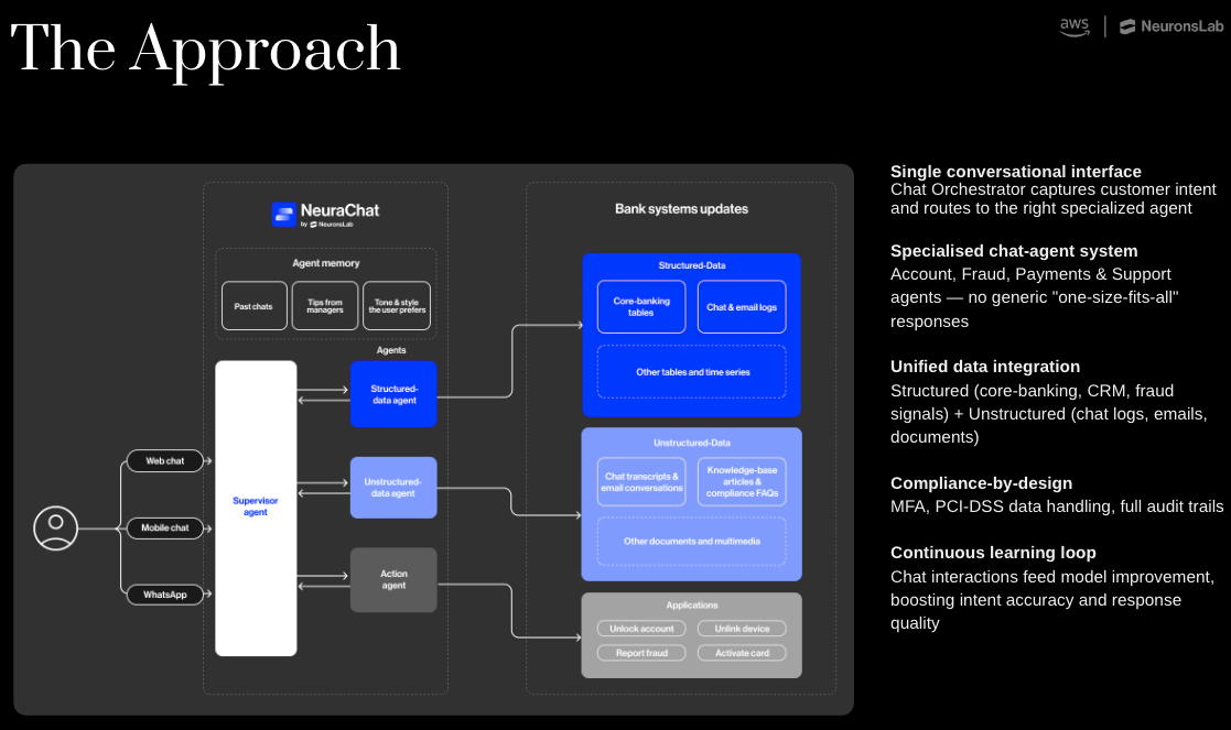 how NeuraChat AI works for customer service in banking