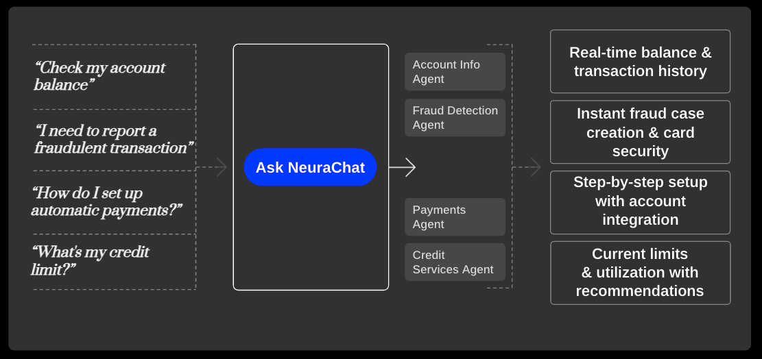 Neurons Lab's AI powered chatbot for banking customer service