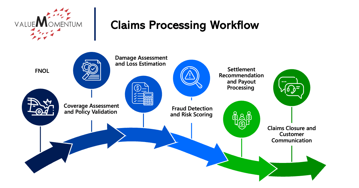 claims processing workflow example that need a multi-agent system