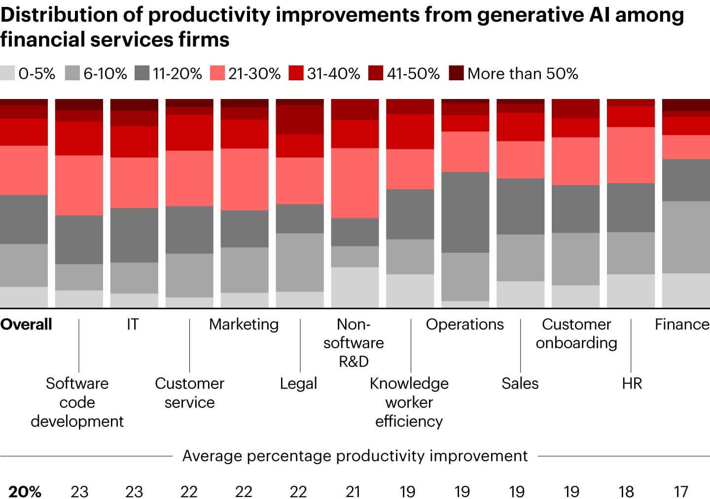 productivity return on AI investment