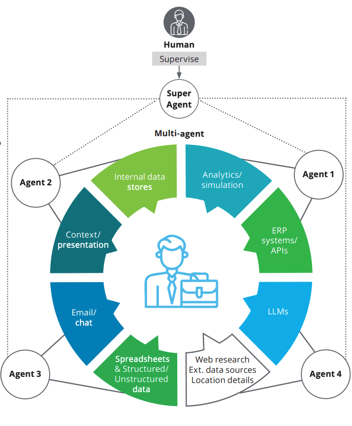 agentic AI in financial services findings