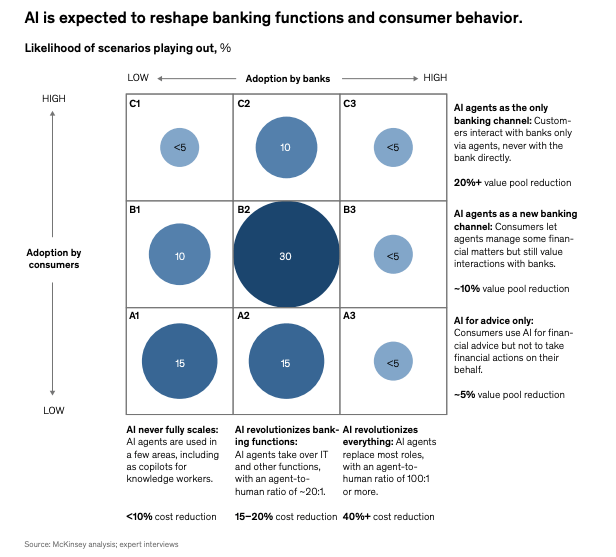 agentic AI in financial services findings
