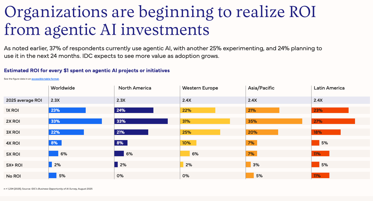 agentic AI in financial services findings