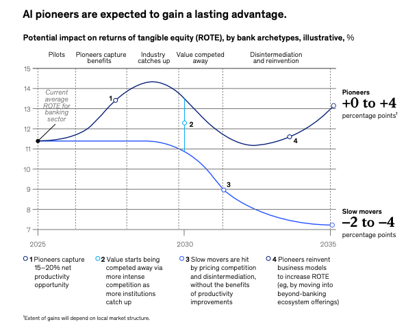 agentic AI in financial services findings