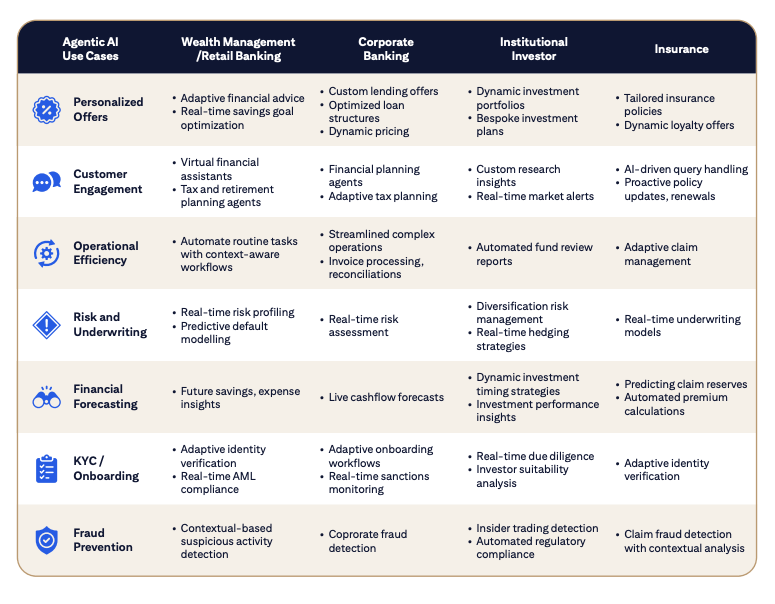 agentic AI in financial services findings