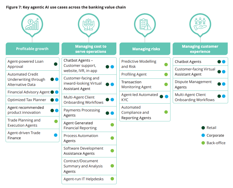 agentic AI in financial services findings